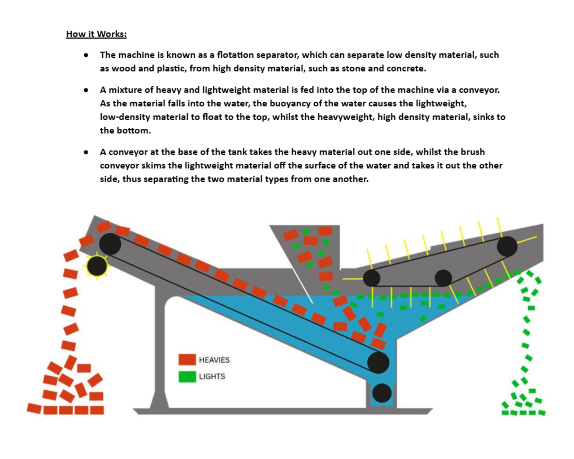Screenpod Hydra FS1400 Flotation Separator